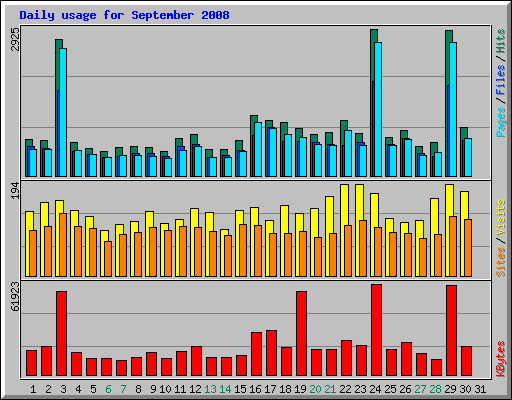 Daily usage for September 2008