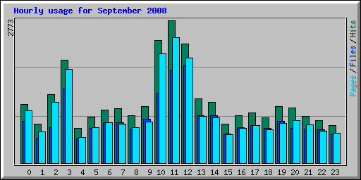 Hourly usage for September 2008
