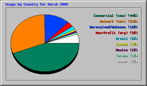 Usage by Country for March 2009