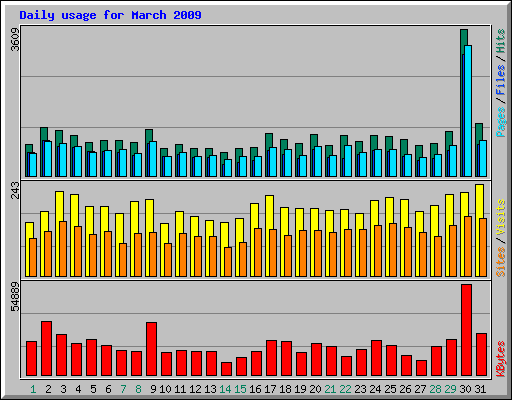 Daily usage for March 2009