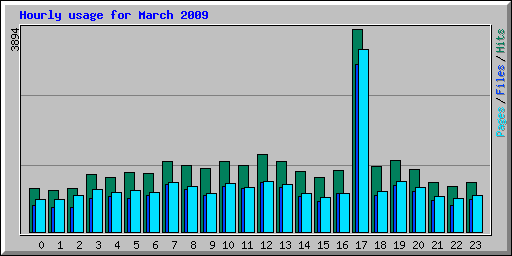 Hourly usage for March 2009
